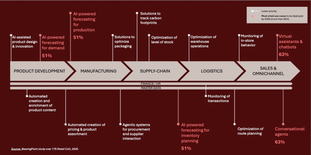 2 major hotspots: Forecasting/Supply chain and Customer agentic​