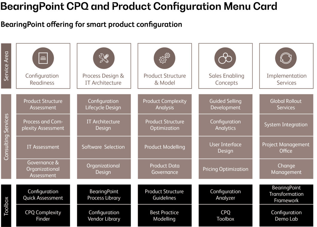 Implementing an efficient CPQ system and process landscape