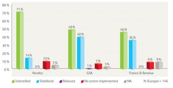 Efforts in the area of social sustainability