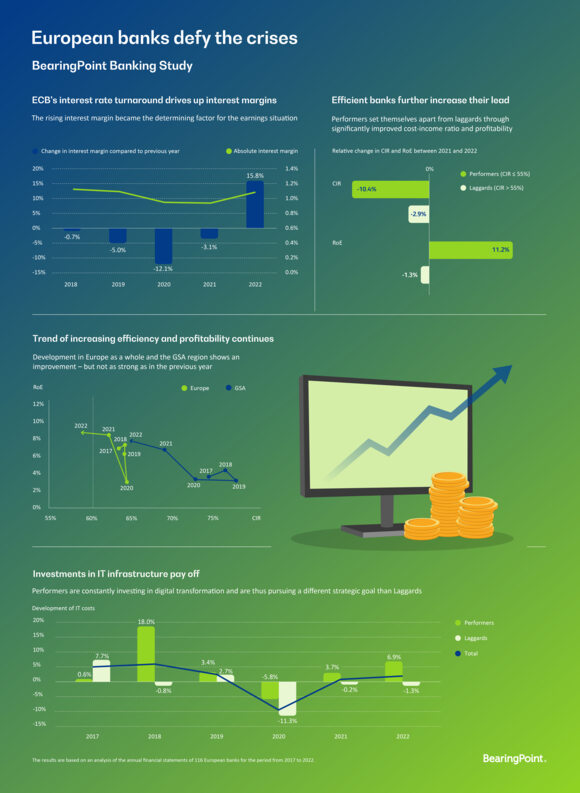 Europe’s banks defy the crises