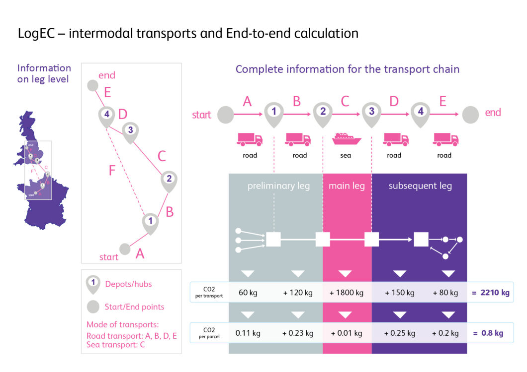 LogEC - intermodal transports and end to end calculation
