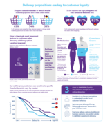 Fine-tune your delivery propositions infographic