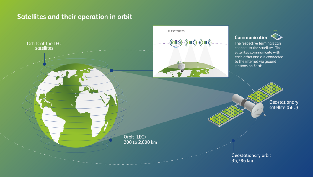 Satellite technology 