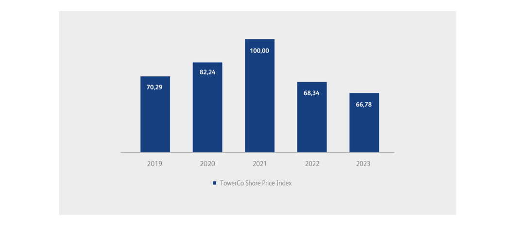 TowerCo Share Price Index
