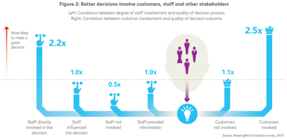 Better decisions involve customers, staff and other stakeholders