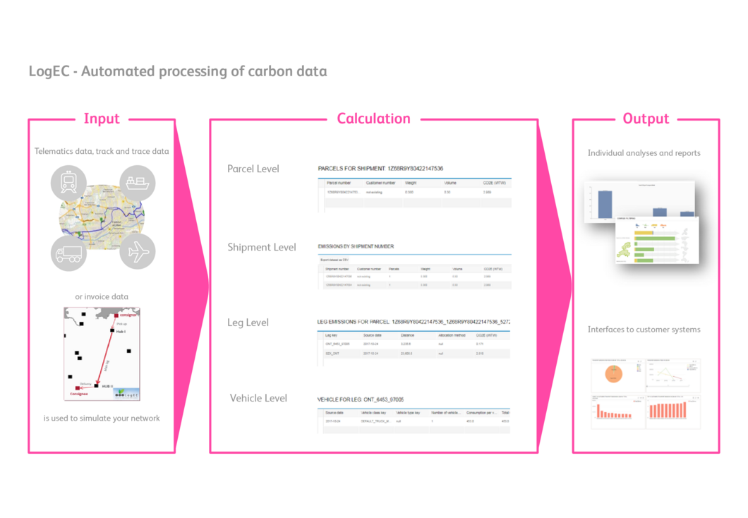 Big Data - LogEC automated processing of carbon data