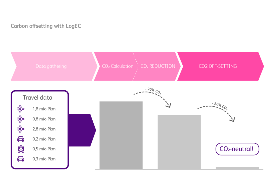 CO2 footprint off setting