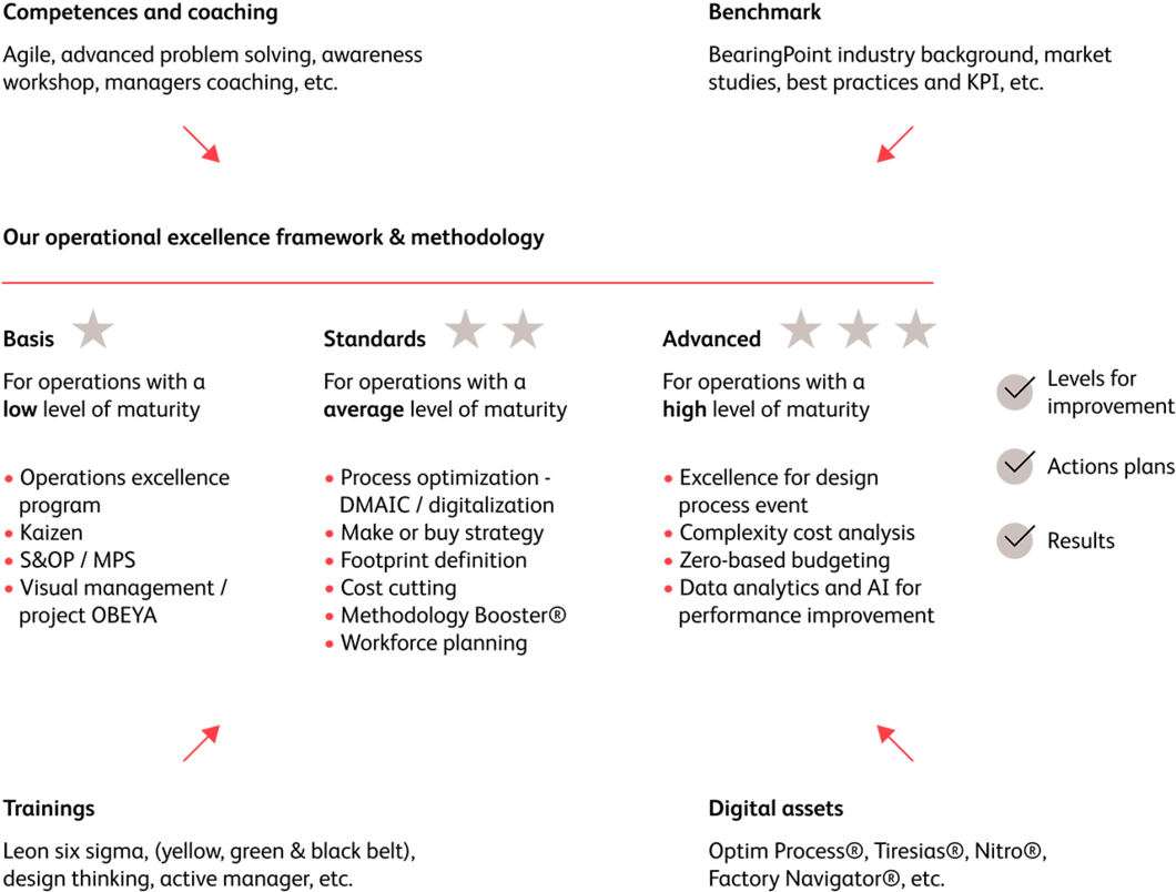 Operational excellence framework and methodology
