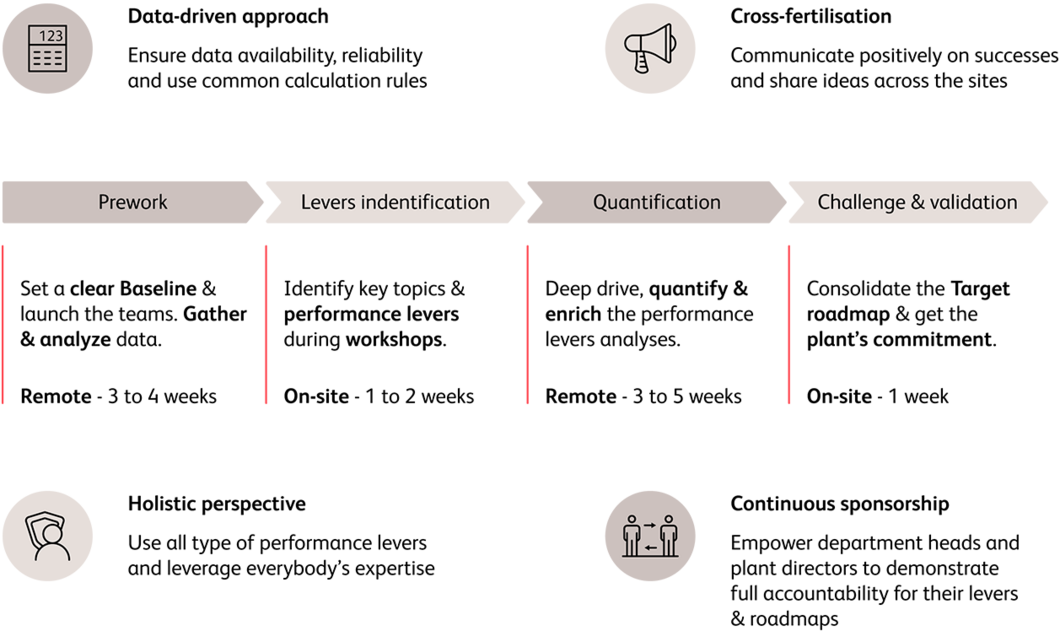 Booster methodology for financial performance