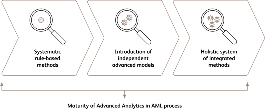 Maturity of advanced analytics in anti-money laundering (AML) process
