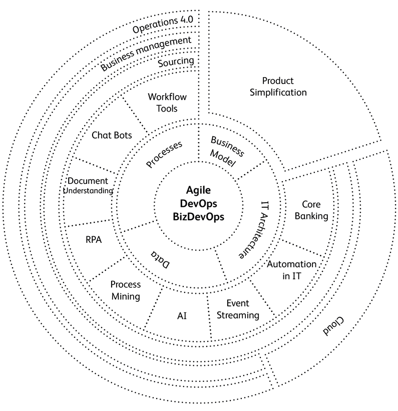 Efficient core banking operations 