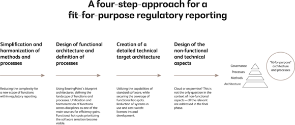Regulatory reporting