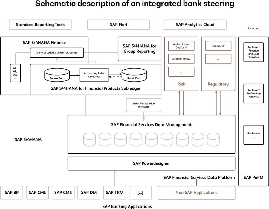 SAP for Banking Management