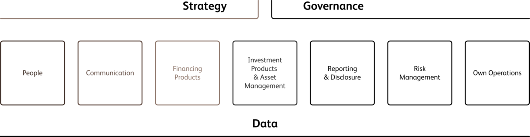 Holistic approach on sustainability in banking 