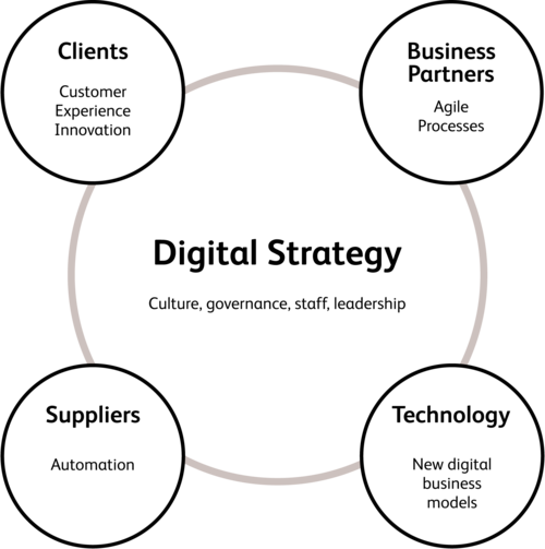 Digital strategy for the chemical industry
