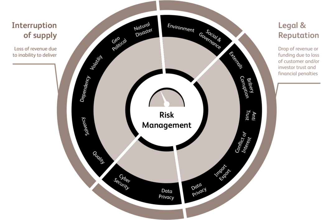 Life science risk management in life sciences industry
