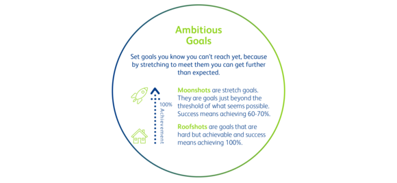 Ambitous Goals, taken from BearingPoint OKR Cheat Sheet