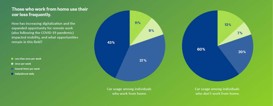 Wer im Homeoffice arbeitet nutzt das Auto seltener