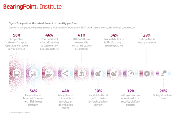 Aspects of the establishment of mobility platforms