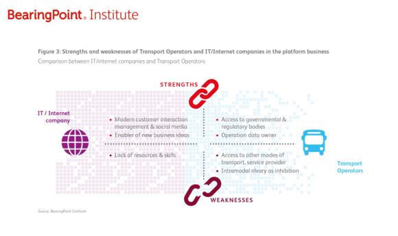 Strenghts and weaknesses of Transport Operators and IT/Internet companies in the platform business