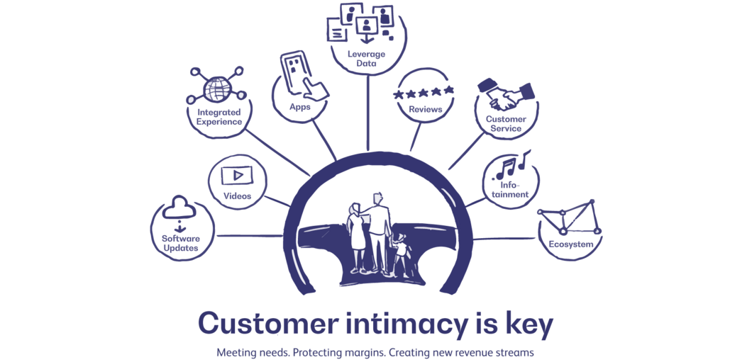 Automotive aftersales service providers (OEMs) customer intimicy