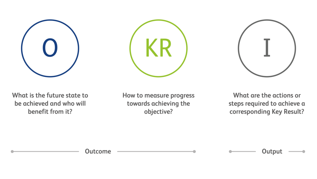 OKRs - Outputs and Outcomes