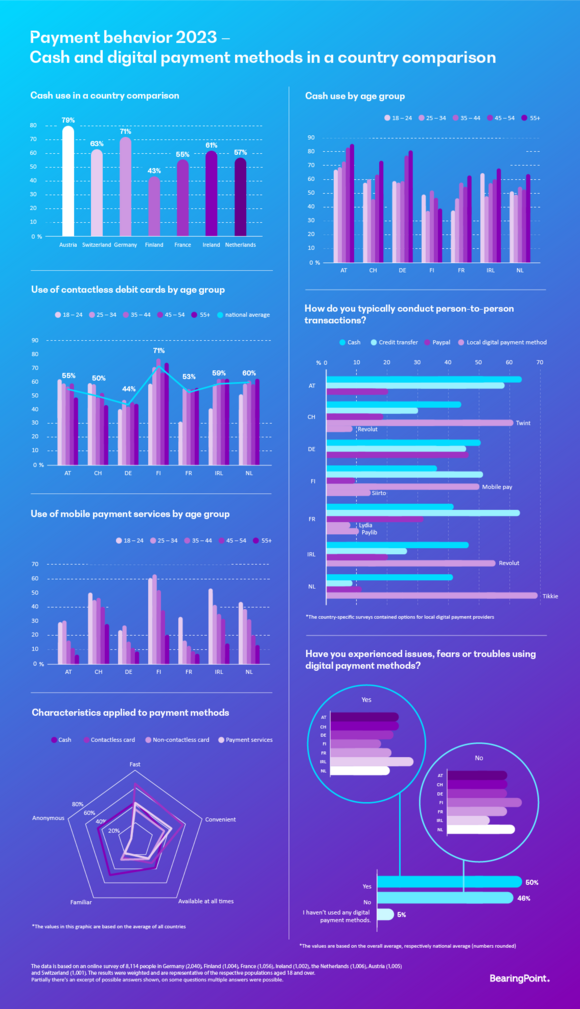 Payment behavior 2023 infographic