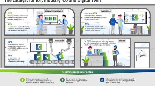 PLM in the Digital Future