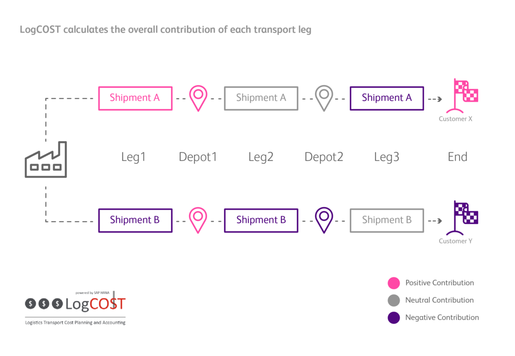 Profitability LogCOST