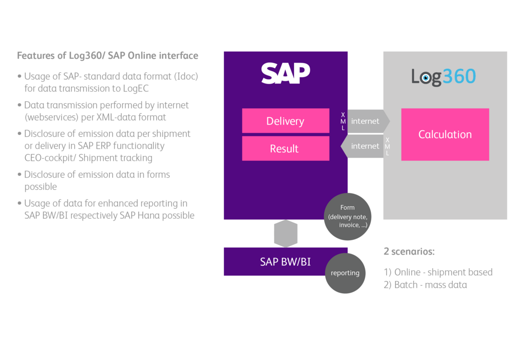 Log360 - SAP Online Interface