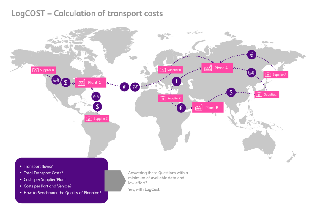 Transport Costs with LogCOST